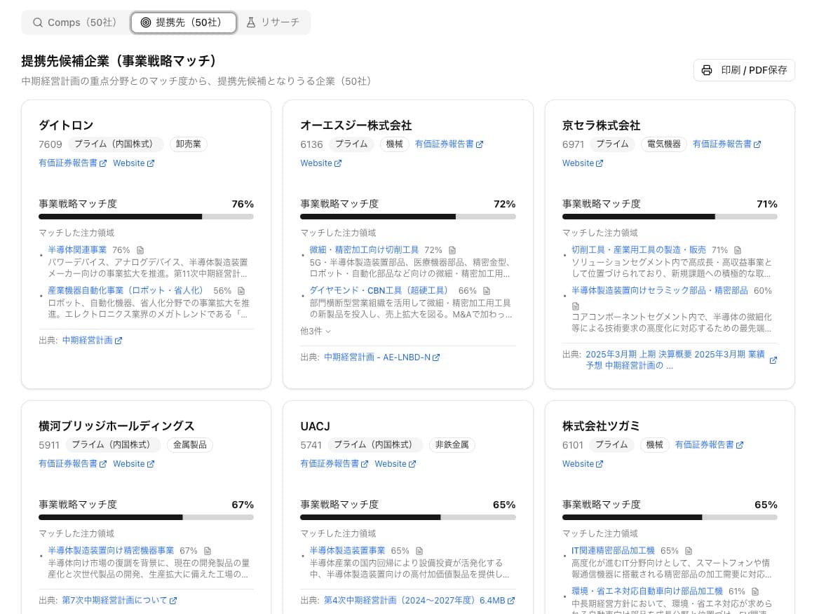 提携先候補企業の一覧