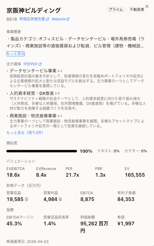 検索結果から京阪神ビルディング(8818・不動産業)の企業詳細を開いた画面。中計から抽出された注力領域(データセンタービル事業、人的資本経営・DX推進、商業施設・物流倉庫事業)と、バリュエーション指標・財務データが一画面で表示されている